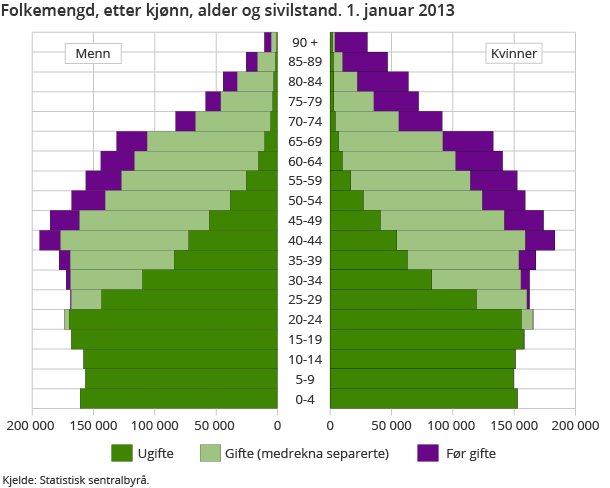 Folkemengd, etter kjønn, alder og sivilstand. 1. januar 2013 