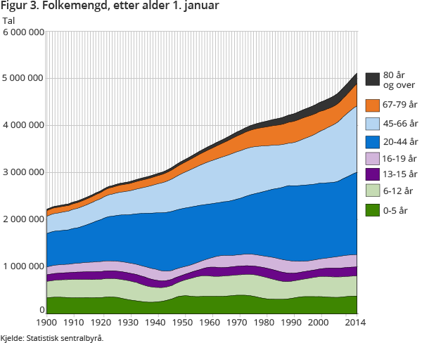 Figur 3. Folkemengd, etter alder 1. januar 1900-2014