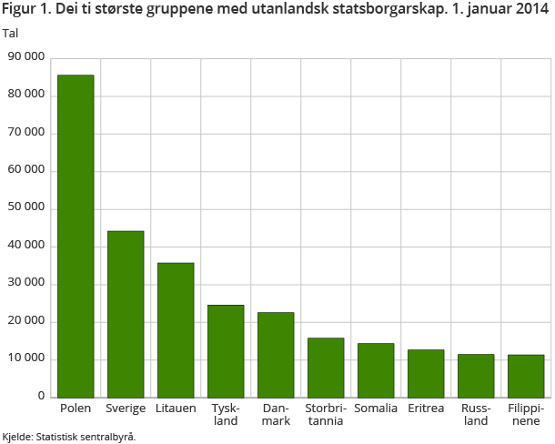 Figur 1. Dei ti største gruppene med utanlandsk statsborgarskap. 1. januar 2014