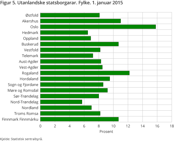 Figur 5. Utanlandske statsborgarar. Fylke. 1. januar 2015