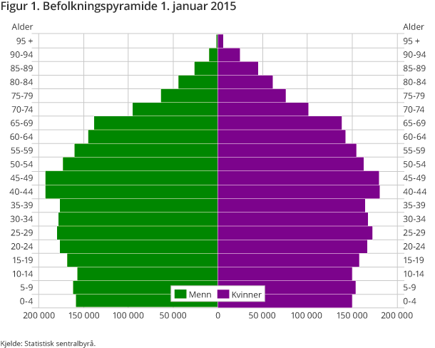 Figur 1. Befolkningspyramide 1. januar 2015