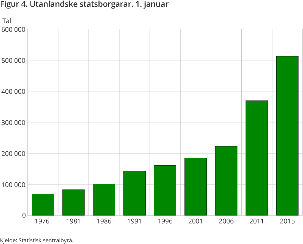 Figur 4. Utanlandske statsborgarar. 1. januar