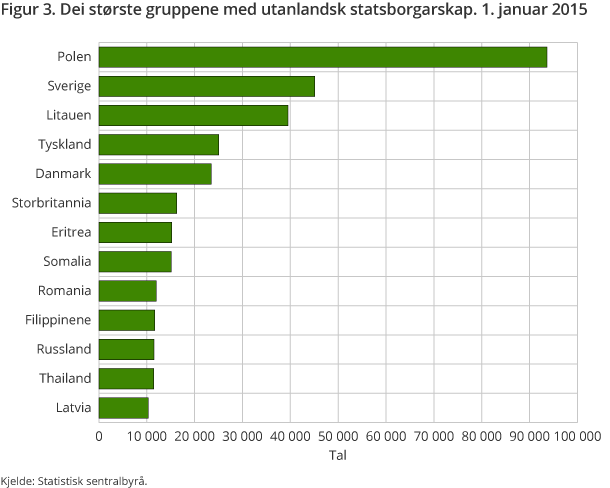 Figur 3. Dei ti største gruppene med utanlandsk statsborgarskap. 1. januar 2015