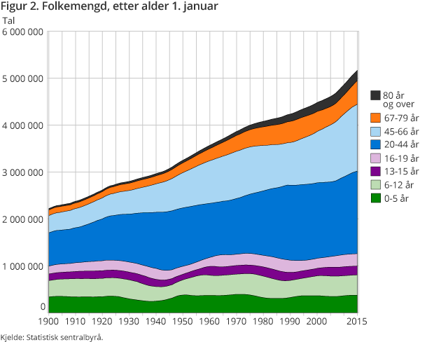 Figur 2. Folkemengd, etter alder 1. januar