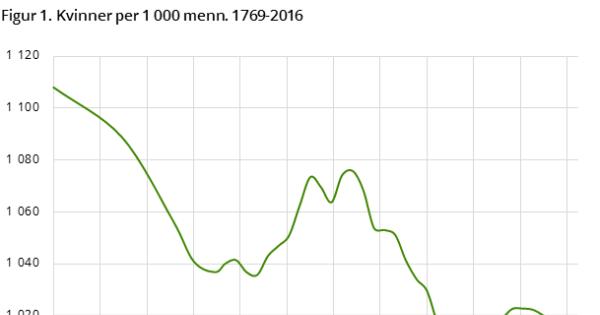 Befolkning Arleg Per 1 Januar Tabellar Ssb