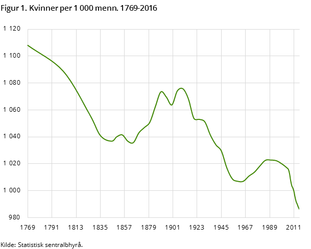 Figur 1. Kvinner per 1 000 menn. 1769-2016