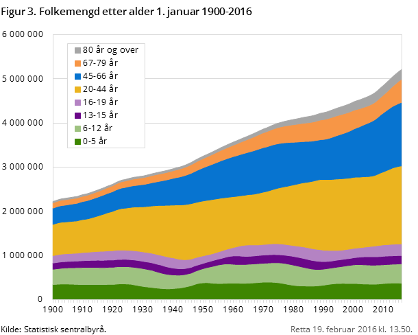 Figur 3. Folkemengd etter alder 1. januar 1900-2016
