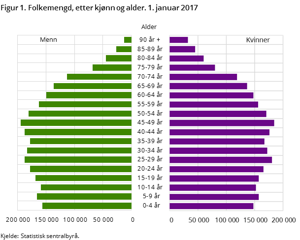 Figur 1. Folkemengd, etter kjønn og alder. 1. januar 2017