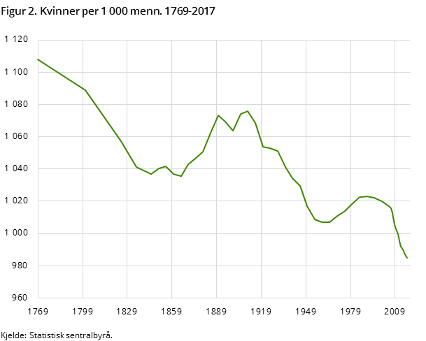 Figur 2. Kvinner per 1 000 menn. 1769-2017