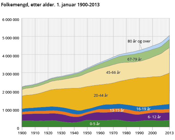 Folkemengd, etter alder. 1. januar 1900-2013