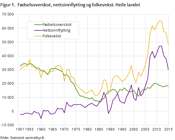 Figur 1.  Fødselsoverskot, nettoinnflytting og folkevekst. Heile landet