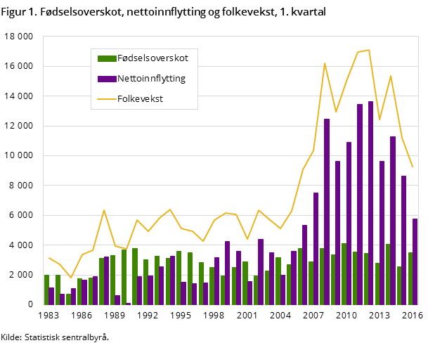 Figur 1. Fødselsoverskot, nettoinnflytting og folkevekst, 1. kvartal