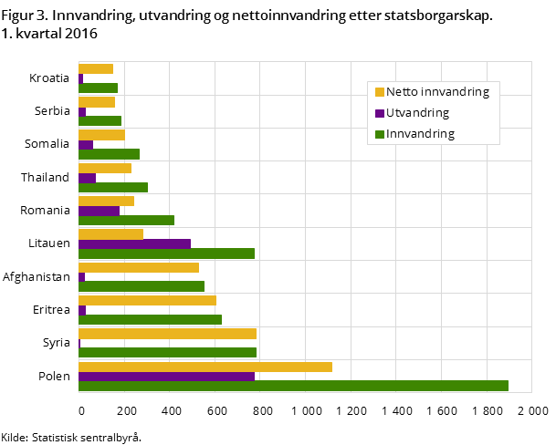 "Figur 3. Innvandring, utvandring og nettoinnvandring etter statsborgarskap. 1. kvartal 2016