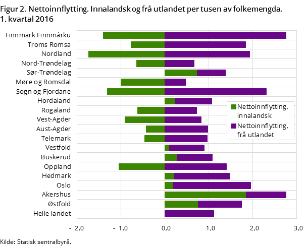 "Figur 2. Nettoinnflytting. Innalandsk og frå utlandet per tusen av folkemengda. 1. kvartal 2016
