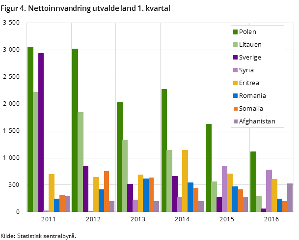Figur 4. Nettoinnvandring utvalde land 1. kvartal