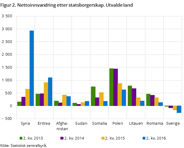 Figur 2. Nettoinnvandring etter statsborgerskap. Utvalde land