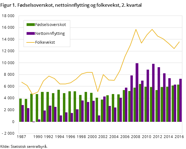 Figur 1. Fødselsoverskot, nettoinnflytting og folkevekst, 2. kvartal