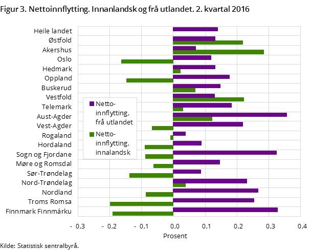 Figur 3. Nettoinnflytting. Innanlandsk og frå utlandet. 2. kvartal 2016
