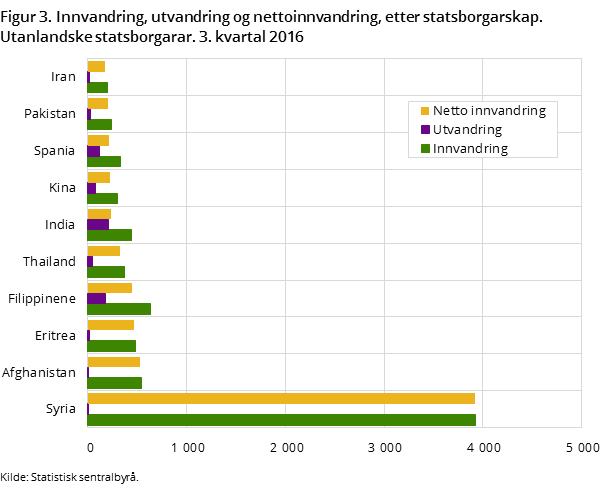 Figur 3. Innvandring, utvandring og nettoinnvandring, etter statsborgarskap. Utanlandske statsborgarar. 3. kvartal 2016