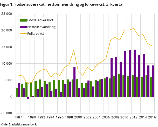 Figur 1. Fødselsoverskot, nettoinnvandring og folkevekst. 3. kvartal Figur 1. Fødselsoverskot, nettoinnvandring og folkevekst. 3. kvartal