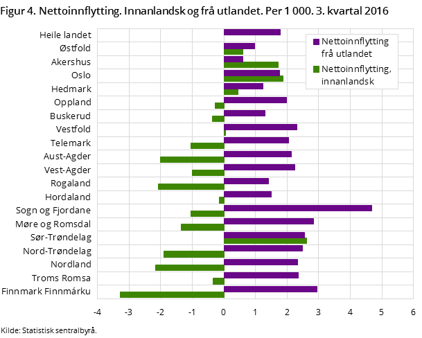 Figur 4. Nettoinnflytting. Innanlandsk og frå utlandet. Per 1 000. 3. kvartal 2016