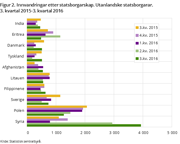 "Figur 2. Innvandringar etter statsborgarskap. Utanlandske statsborgarar. 3. kvartal 2015-3. kvartal 2016 "Figur 2. Innvandringar etter statsborgarskap. Utanlandske statsborgarar. 3. kvartal 2015-3. kvartal 2016