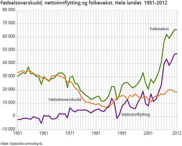 Fødselsoverskudd, nettoinnflytting og folkevekst. Hele landet. 1951-2012