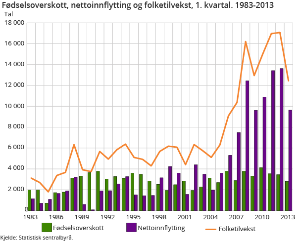 Fødselsoverskott, nettoinnflytting og folketilvekst, 1. kvartal. 1983-2013