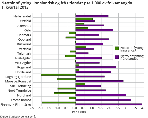 Nettoinnflytting. Innalandsk og frå utlandet per 1 000 av folkemengda. 1. kvartal 2013