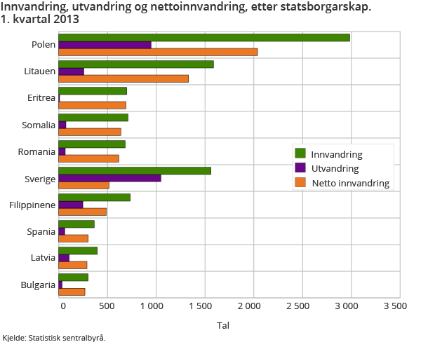 Innvandring, utvandring og nettoinnvandring, etter statsborgarskap. 1. kvartal 2013