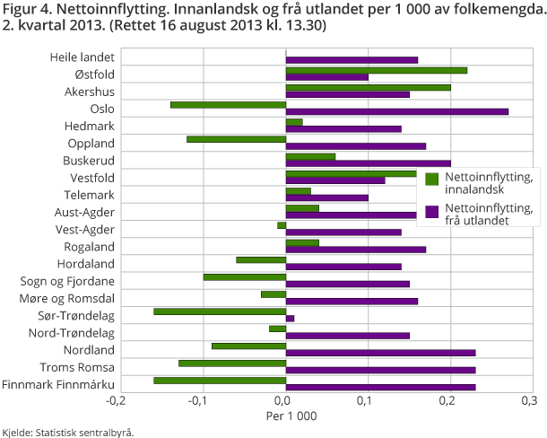 Figur 4. Nettoinnflytting. Innanlandsk og frå utlandet per 1 000 av folkemengda. 2. kvartal 2013 