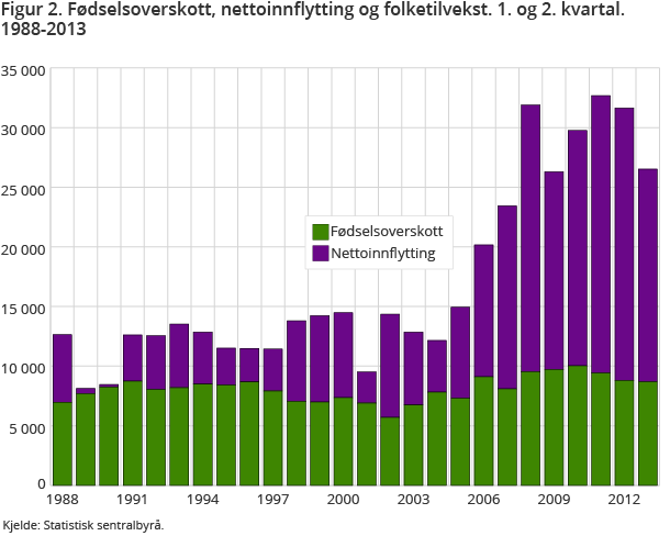 Figur 2. Fødselsoverskott, nettoinnflytting og folketilvekst. 1. og 2. kvartal. 1988-2013