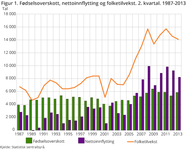 Figur 1. Fødselsoverskott, nettoinnflytting og folketilvekst. 2. kvartal. 1987-2013 Figur 1. Fødselsoverskott, nettoinnflytting og folketilvekst. 2. kvartal. 1987-2013
