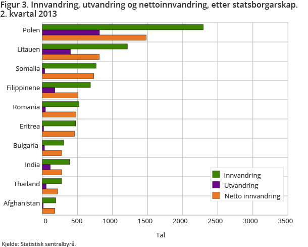 Figur 3. Innvandring, utvandring og nettoinnvandring, etter statsborgarskap.  2. kvartal 2013