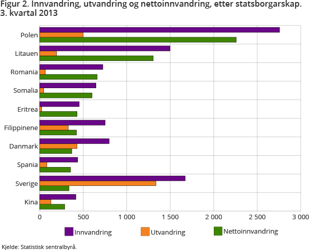 Figur 2. Innvandring, utvandring og nettoinnvandring, etter statsborgarskap. 3. kvartal 2013 