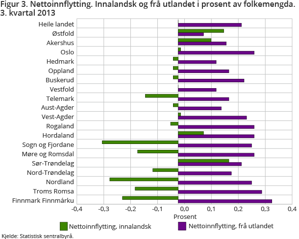 Figur 3. Nettoinnflytting. Innalandsk og frå utlandet i prosent av folkemengda. 3. kvartal 2013 Figur 3. Nettoinnflytting. Innalandsk og frå utlandet i prosent av folkemengda. 3. kvartal 2013