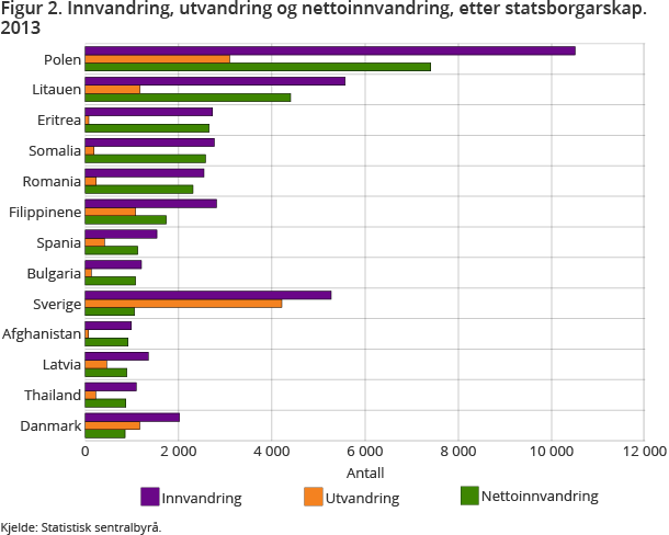 Figur 2. Innvandring, utvandring og nettoinnvandring, etter statsborgarskap.  2013