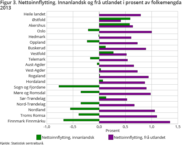 Figur 3. Nettoinnflytting. Innanlandsk og frå utlandet i prosent av folkemengda. 4. kvartal 2013