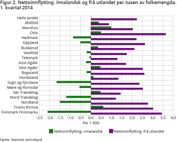 Figur 2. Nettoinnflytting. Innalandsk og frå utlandet per tusen av folkemengda. 1. kvartal 2014