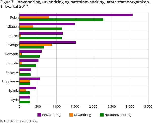 Figur 3.  Innvandring, utvandring og nettoinnvandring, etter statsborgarskap. 1. kvartal 2014