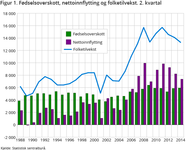 Figur 1. Fødselsoverskott, nettoinnflytting og folketilvekst. 2. kvartal Figur 1. Fødselsoverskott, nettoinnflytting og folketilvekst. 2. kvartal