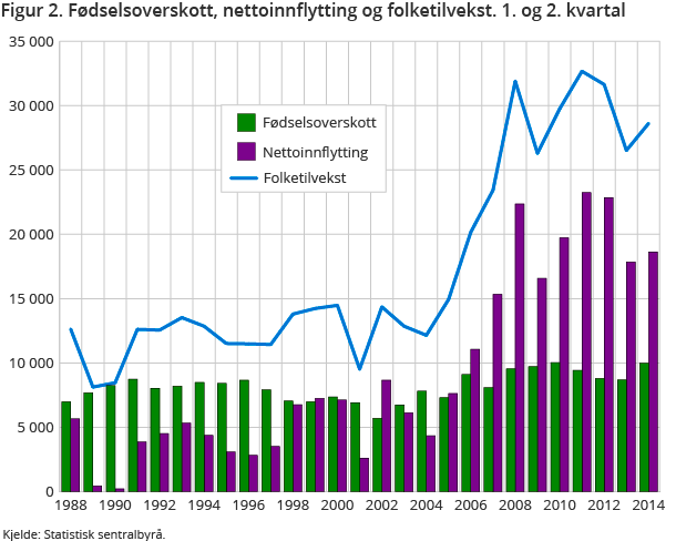 Figur 2. Fødselsoverskott, nettoinnflytting og folketilvekst. 1. og 2. kvartal