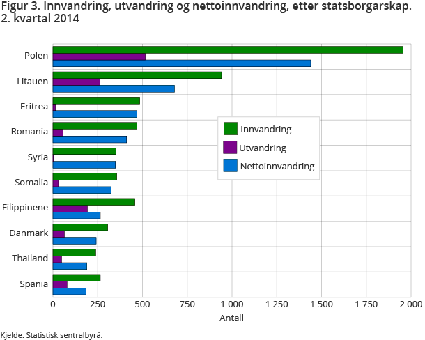 Figur 3. Innvandring, utvandring og nettoinnvandring, etter statsborgarskap. 2. kvartal 2014