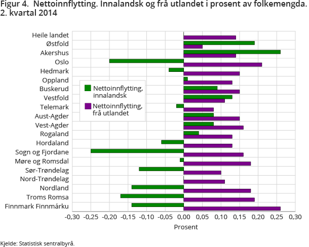 Figur 4.  Nettoinnflytting. Innalandsk og frå utlandet i prosent av folkemengda. 2. kvartal 2014