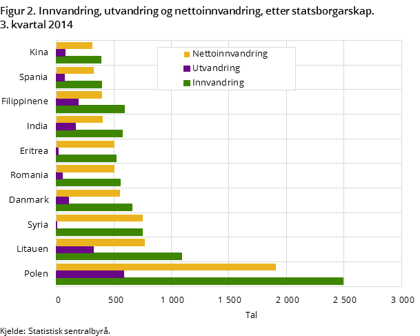 "Figur 2. Innvandring, utvandring og nettoinnvandring, etter statsborgerskap. 3. kvartal 2014