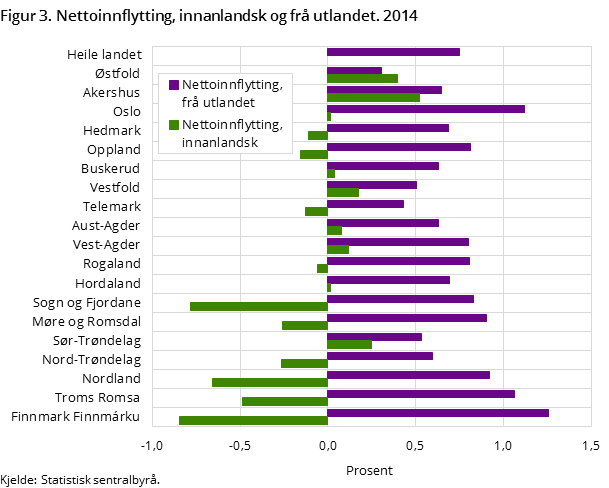 Figur 3. Nettoinnflytting, innanlandsk og frå utlandet. 2014