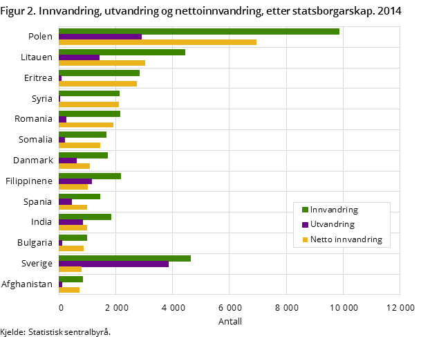 Figur 2. Innvandring, utvandring og nettoinnvandring, etter statsborgarskap. 2014