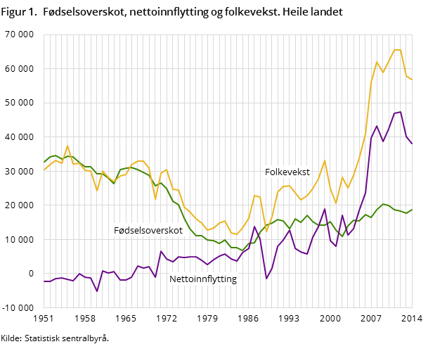 Figur 1.  Fødselsoverskot, nettoinnflytting og folkevekst. Heile landet