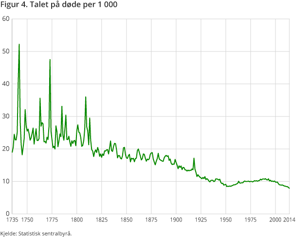 Figur 4. Døydde per 1 000