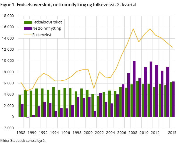 Figur 1. Fødselsoverskot, nettoinnflytting og folkevekst. 2. kvartal